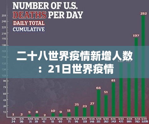 二十八世界疫情新增人数:21日世界疫情 二十八世界疫情新增人数:21日世界疫情