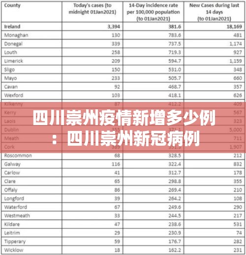 四川崇州疫情新增多少例:四川崇州新冠病例 四川崇州疫情新增多少例:四川崇州新冠病例