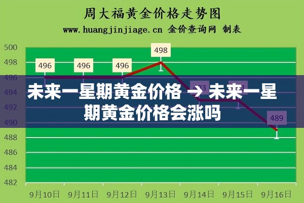 未来一星期黄金价格 → 未来一星期黄金价格会涨吗 未来一星期黄金价格 → 未来一星期黄金价格会涨吗