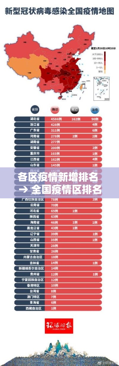 各区疫情新增排名 → 全国疫情区排名