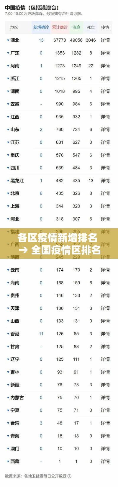 各区疫情新增排名 → 全国疫情区排名