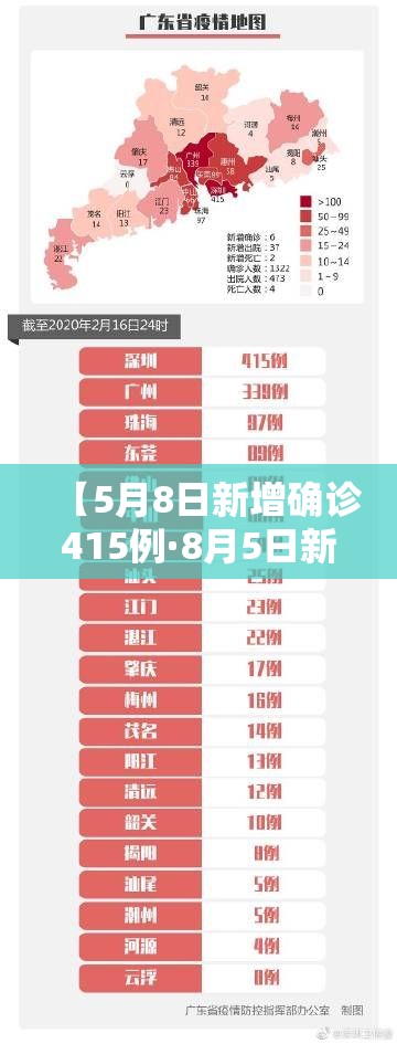 【5月8日新增确诊415例·8月5日新增本土确诊病例80例】 【5月8日新增确诊415例·8月5日新增本土确诊病例80例】