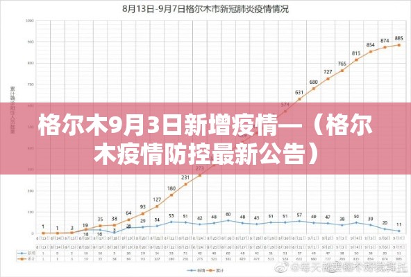 格尔木9月3日新增疫情—(格尔木疫情防控最新公告) 格尔木9月3日新增疫情—(格尔木疫情防控最新公告)
