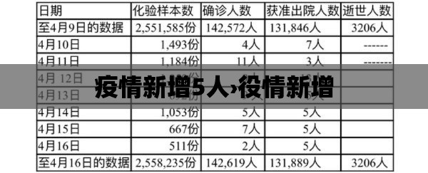 疫情新增5人›役情新增 疫情新增5人›役情新增