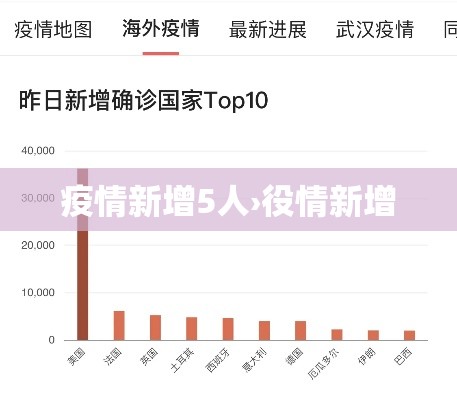 疫情新增5人›役情新增 疫情新增5人›役情新增