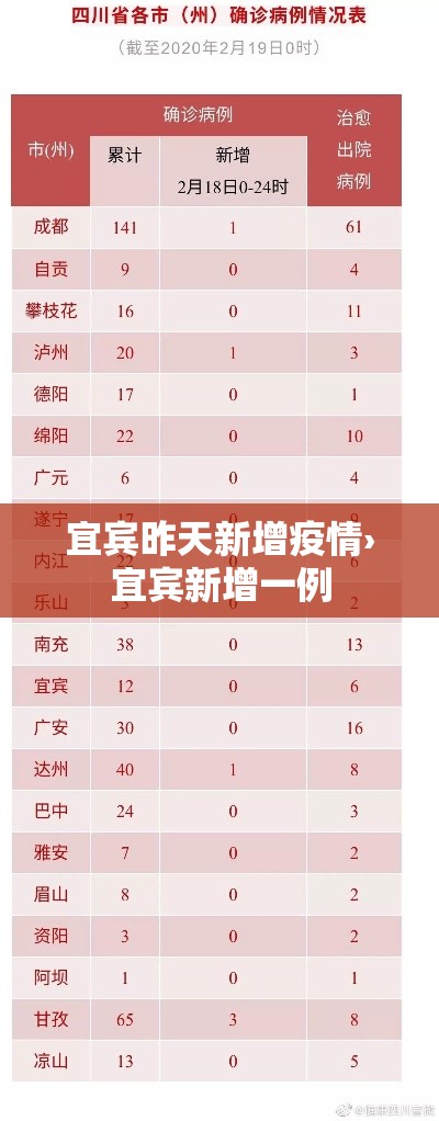 宜宾昨天新增疫情›宜宾新增一例 宜宾昨天新增疫情›宜宾新增一例