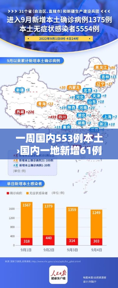 一周国内553例本土›国内一地新增61例本土病例