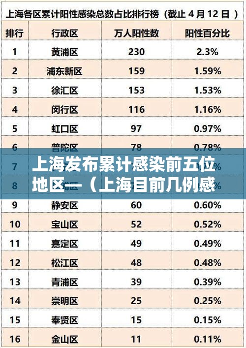 上海发布累计感染前五位地区—(上海目前几例感染) 上海发布累计感染前五位地区—(上海目前几例感染)