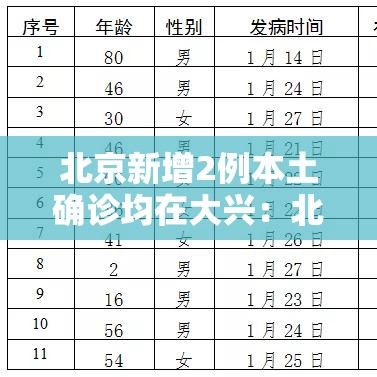 北京新增2例本土确诊均在大兴：北京新增2例本地确诊 在大兴