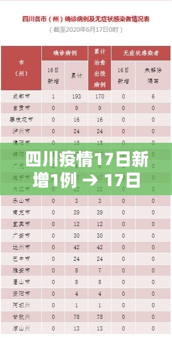 四川疫情17日新增1例 → 17日四川新增本土 四川疫情17日新增1例 → 17日四川新增本土
