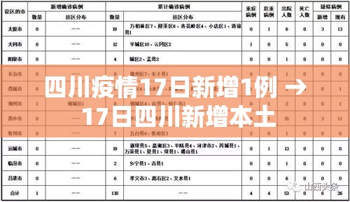 四川疫情17日新增1例 → 17日四川新增本土 四川疫情17日新增1例 → 17日四川新增本土