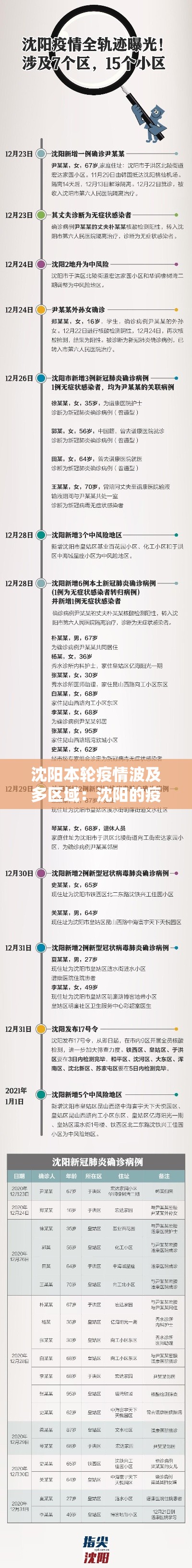 沈阳本轮疫情波及多区域：沈阳的疫情动态