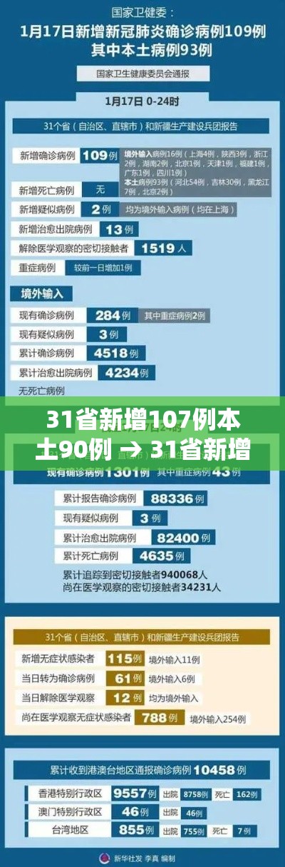 31省新增107例本土90例 → 31省新增22例本土8例
