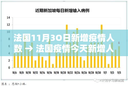 法国11月3O日新增疫情人数 → 法国疫情今天新增人数 法国11月3O日新增疫情人数 → 法国疫情今天新增人数