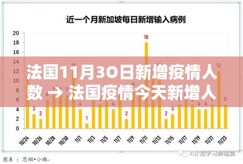 法国11月3O日新增疫情人数 → 法国疫情今天新增人数 法国11月3O日新增疫情人数 → 法国疫情今天新增人数