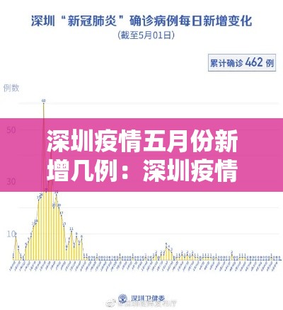 深圳疫情五月份新增几例：深圳疫情531