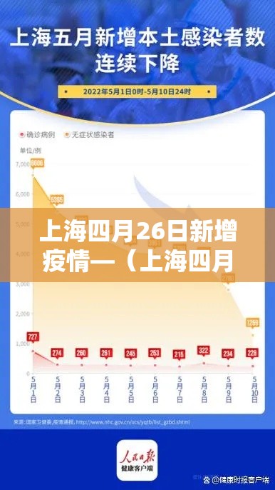 上海四月26日新增疫情—(上海四月26日新增疫情多少例) 上海四月26日新增疫情—(上海四月26日新增疫情多少例)