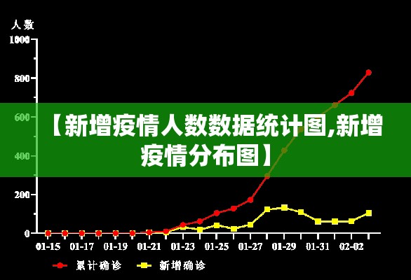 【新增疫情人数数据统计图,新增疫情分布图】 【新增疫情人数数据统计图,新增疫情分布图】