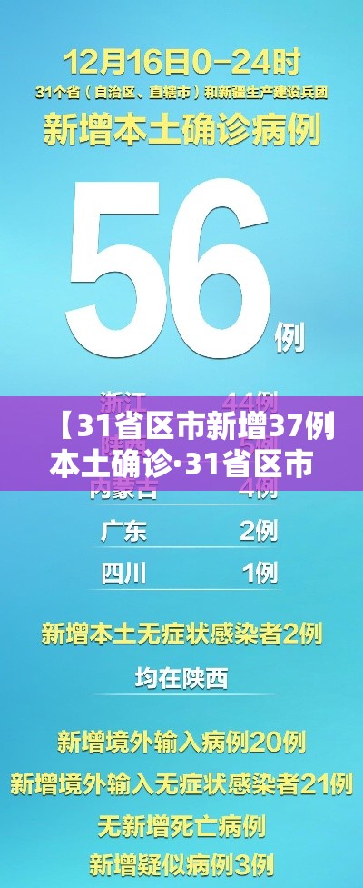 【31省区市新增37例本土确诊·31省区市新增30例本土确诊病例】 【31省区市新增37例本土确诊·31省区市新增30例本土确诊病例】