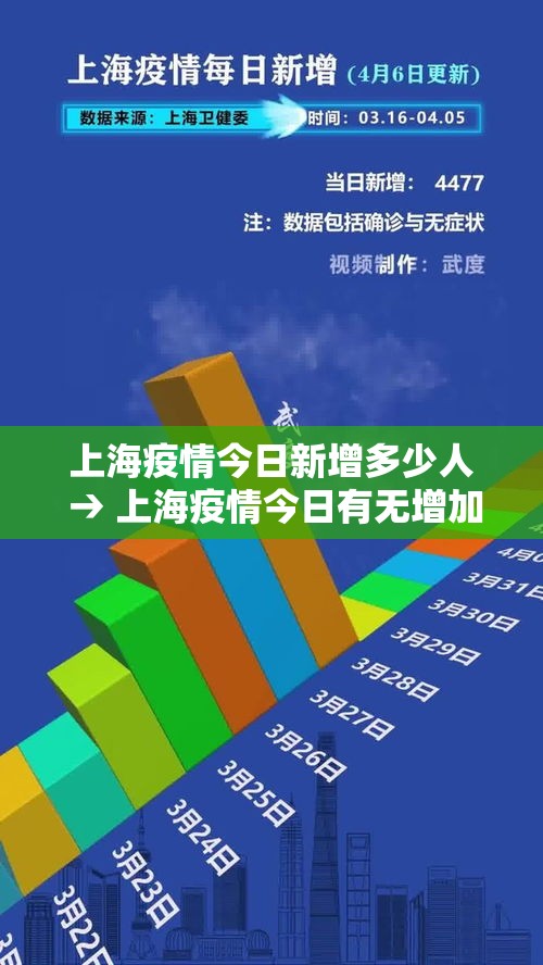 上海疫情今日新增多少人 → 上海疫情今日有无增加