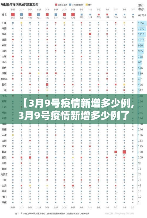 【3月9号疫情新增多少例,3月9号疫情新增多少例了】 【3月9号疫情新增多少例,3月9号疫情新增多少例了】