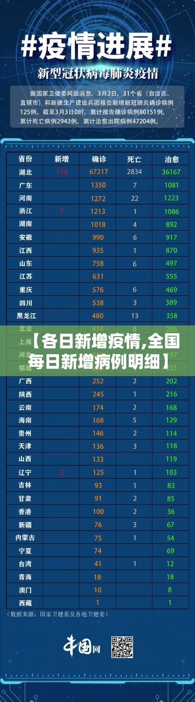 【各日新增疫情,全国每日新增病例明细】