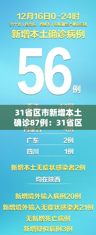 31省区市新增本土确诊87例:31省区市新增本土确诊病例47例 31省区市新增本土确诊87例:31省区市新增本土确诊病例47例