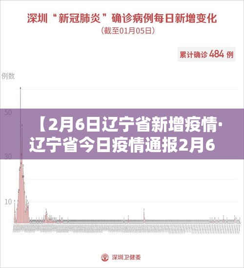 【2月6日辽宁省新增疫情·辽宁省今日疫情通报2月6日】 【2月6日辽宁省新增疫情·辽宁省今日疫情通报2月6日】