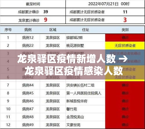 龙泉驿区疫情新增人数 → 龙泉驿区疫情感染人数