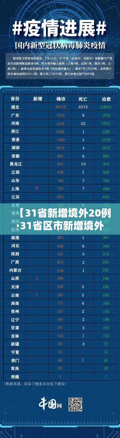 【31省新增境外20例·31省区市新增境外输入7例病例】