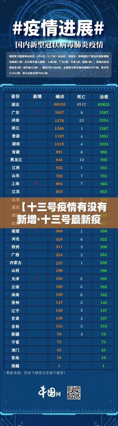 【十三号疫情有没有新增·十三号最新疫情】 【十三号疫情有没有新增·十三号最新疫情】