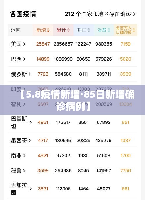 【5.8疫情新增·85日新增确诊病例】 【5.8疫情新增·85日新增确诊病例】