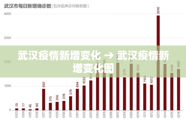 武汉疫情新增变化 → 武汉疫情新增变化图 武汉疫情新增变化 → 武汉疫情新增变化图