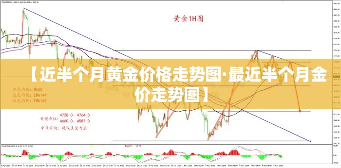 【近半个月黄金价格走势图·最近半个月金价走势图】