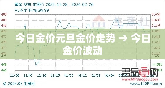 今日金价元旦金价走势 → 今日金价波动 今日金价元旦金价走势 → 今日金价波动