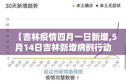 【吉林疫情四月一日新增,5月14日吉林新增病例行动轨迹】