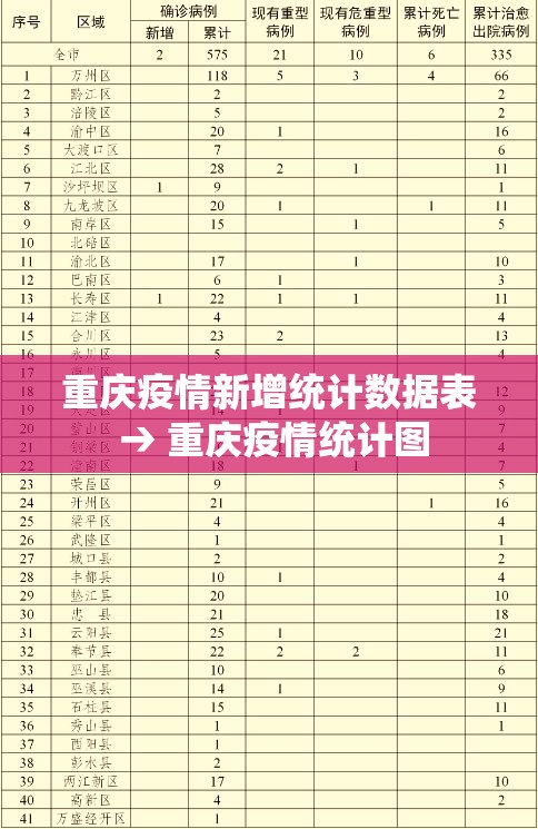 重庆疫情新增统计数据表 → 重庆疫情统计图