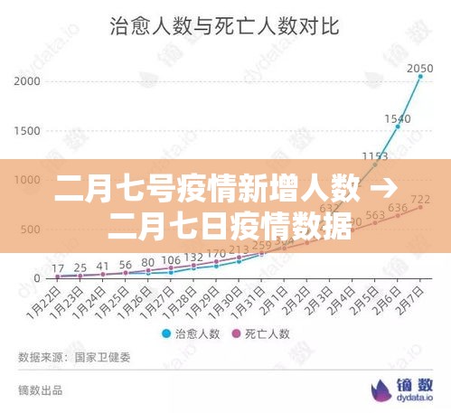 二月七号疫情新增人数 → 二月七日疫情数据