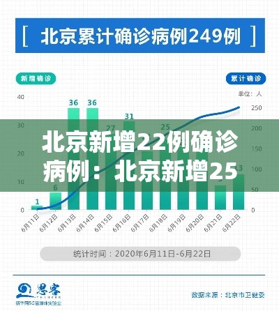 北京新增22例确诊病例：北京新增25例确诊病例,累计确诊253例