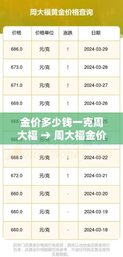 金价多少钱一克周大福 → 周大福金价今日价格多少钱一克r