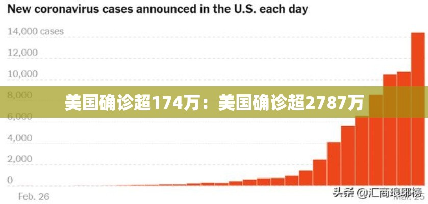 美国确诊超174万：美国确诊超2787万