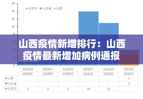 山西疫情新增排行：山西疫情最新增加病例通报