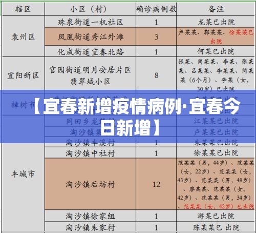 【宜春新增疫情病例·宜春今日新增】