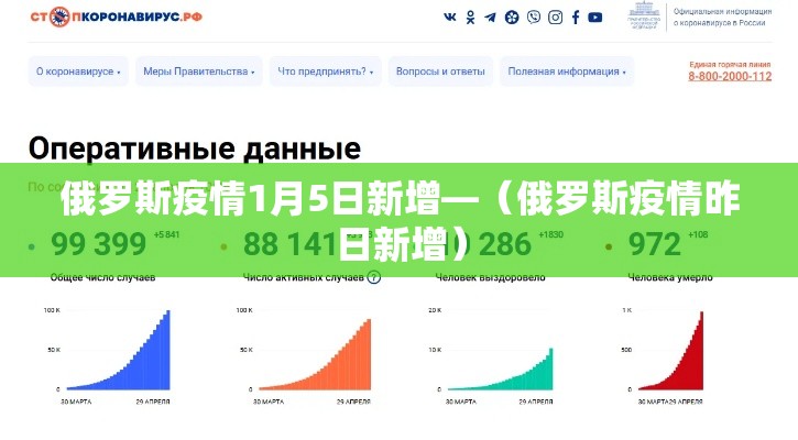 俄罗斯疫情1月5日新增—（俄罗斯疫情昨日新增）