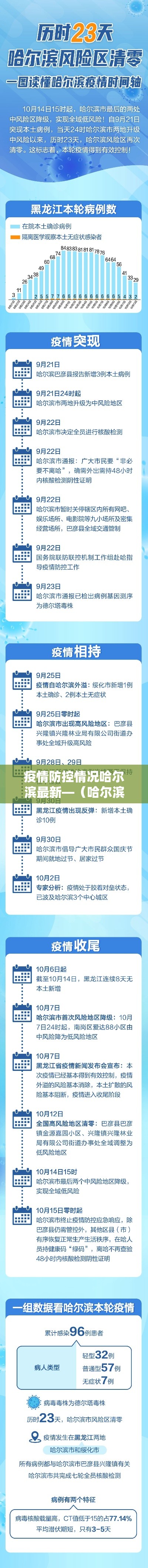 疫情防控情况哈尔滨最新—(哈尔滨疫情最新防控措施) 疫情防控情况哈尔滨最新—(哈尔滨疫情最新防控措施)