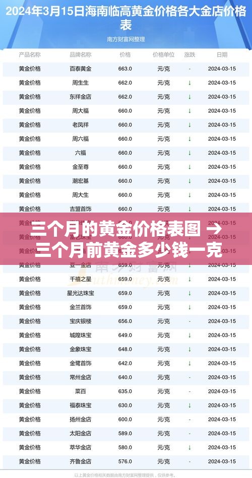 三个月的黄金价格表图 → 三个月前黄金多少钱一克 三个月的黄金价格表图 → 三个月前黄金多少钱一克