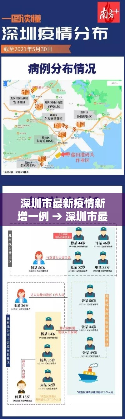 深圳市最新疫情新增一例 → 深圳市最新疫情新增一例病例 深圳市最新疫情新增一例 → 深圳市最新疫情新增一例病例