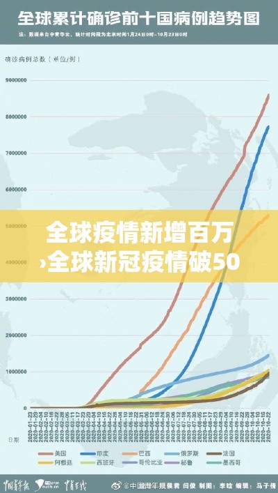 全球疫情新增百万›全球新冠疫情破5000万