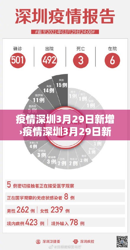 疫情深圳3月29日新增›疫情深圳3月29日新增情况