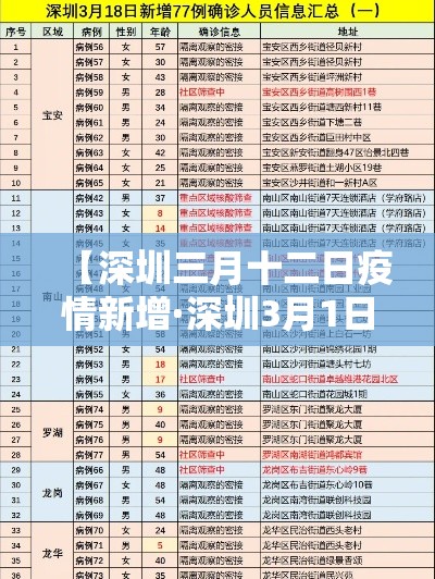 【深圳三月十二日疫情新增·深圳3月1日】 【深圳三月十二日疫情新增·深圳3月1日】